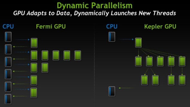 Dynamic Parallelism